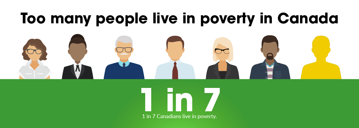 1 in 7 Canadians live in poverty.